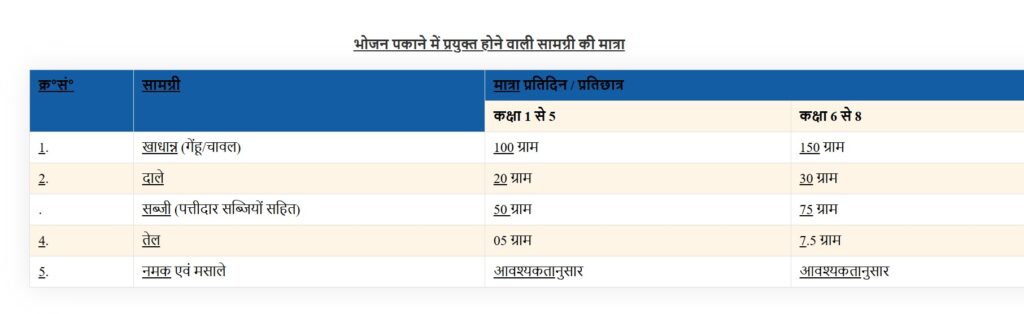 MDM rajasthan MDM details MDM Menu MDM Inspection